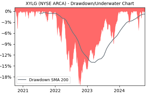 Drawdown / Underwater Chart for XYLG - Global X S&P 500 Covered Call  - Stock & Dividends